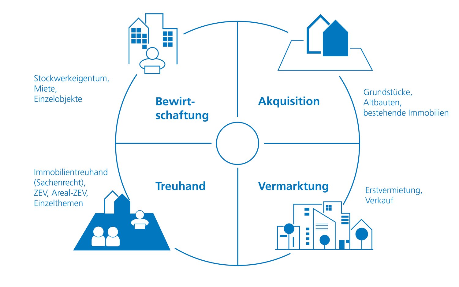 Icon Immobilienmanagement Leistungen